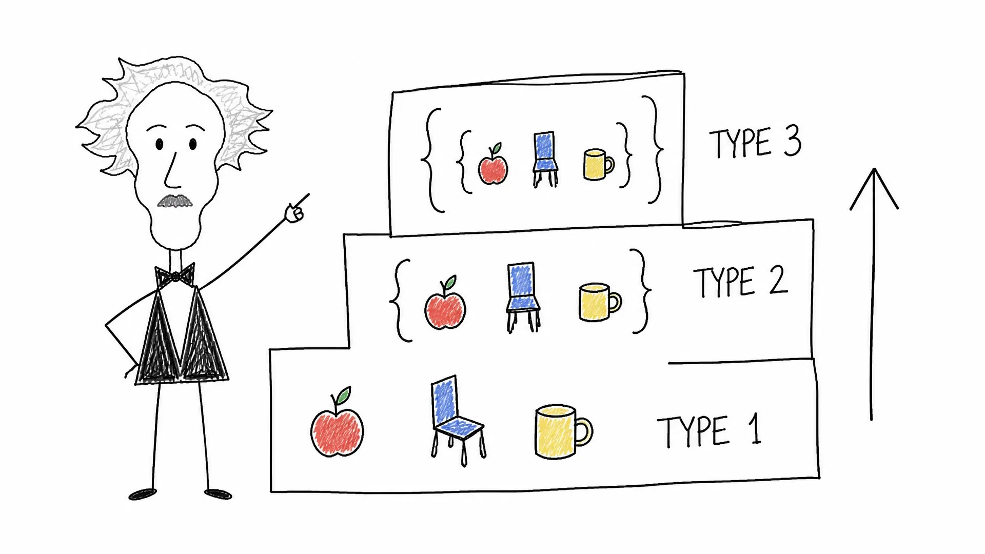 Bertrand Russell points to objects and nested sets arranged on three separate levels