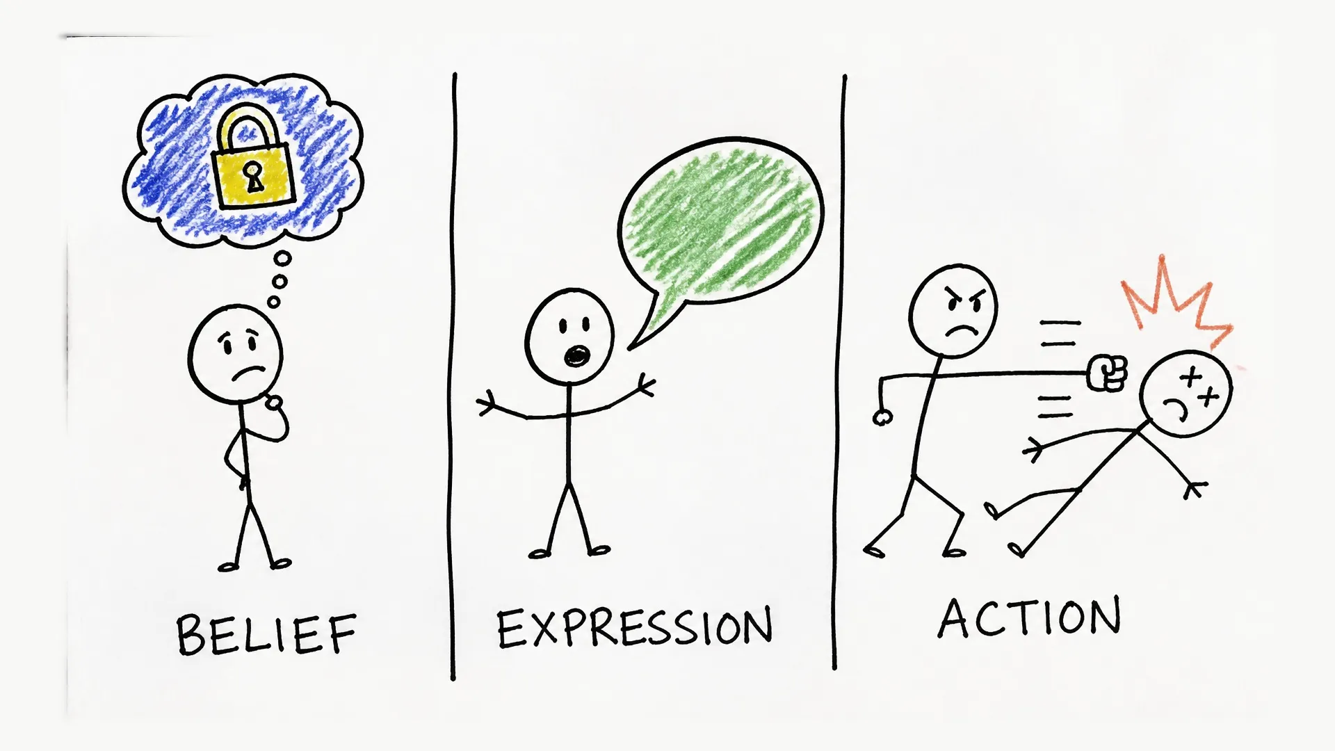 Three panels separate a private belief, public expression, and a physical attack