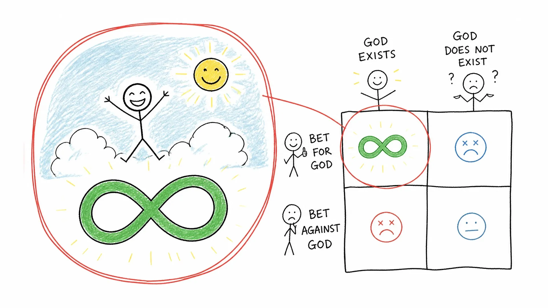 A four-box wager table compares finite and infinite outcomes for betting for or against God