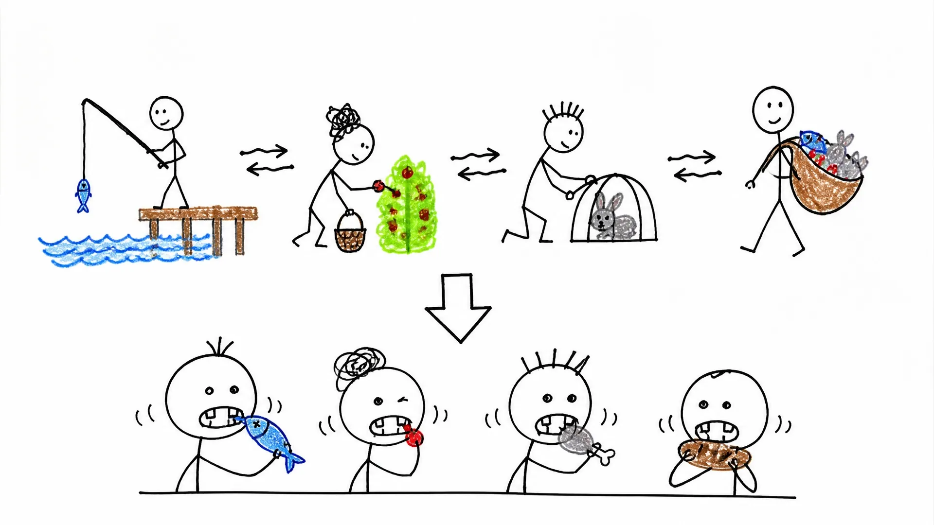 People fishing, gathering plants, trapping rabbits, carrying food, and sharing fish, berries, meat, and bread