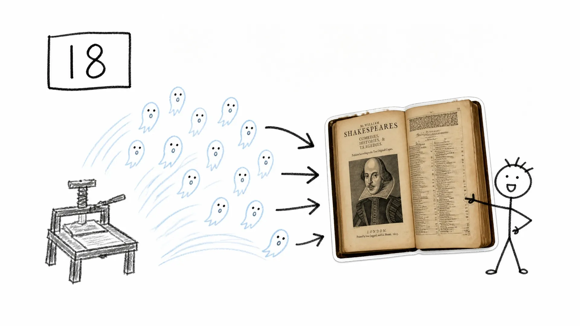 Eighteen ghostlike plays move from a printing press into an open Shakespeare First Folio