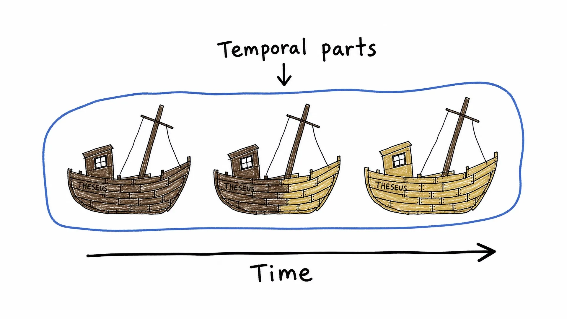 Three stages of the Ship of Theseus are enclosed as temporal parts of one object extended through time