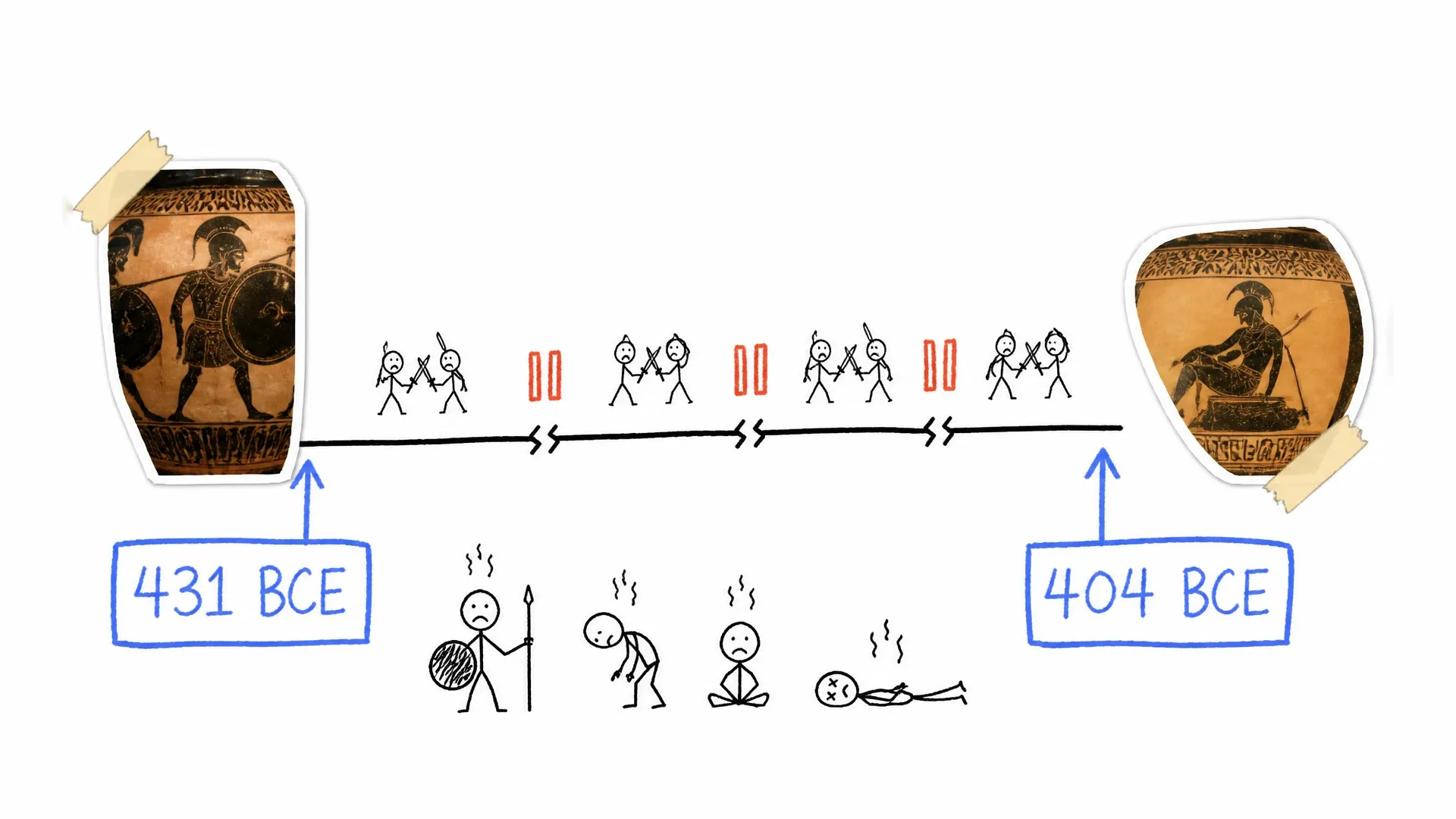 A timeline from 431 to 404 BCE shows repeated battles, pauses, wounded soldiers, and death during the Peloponnesian War