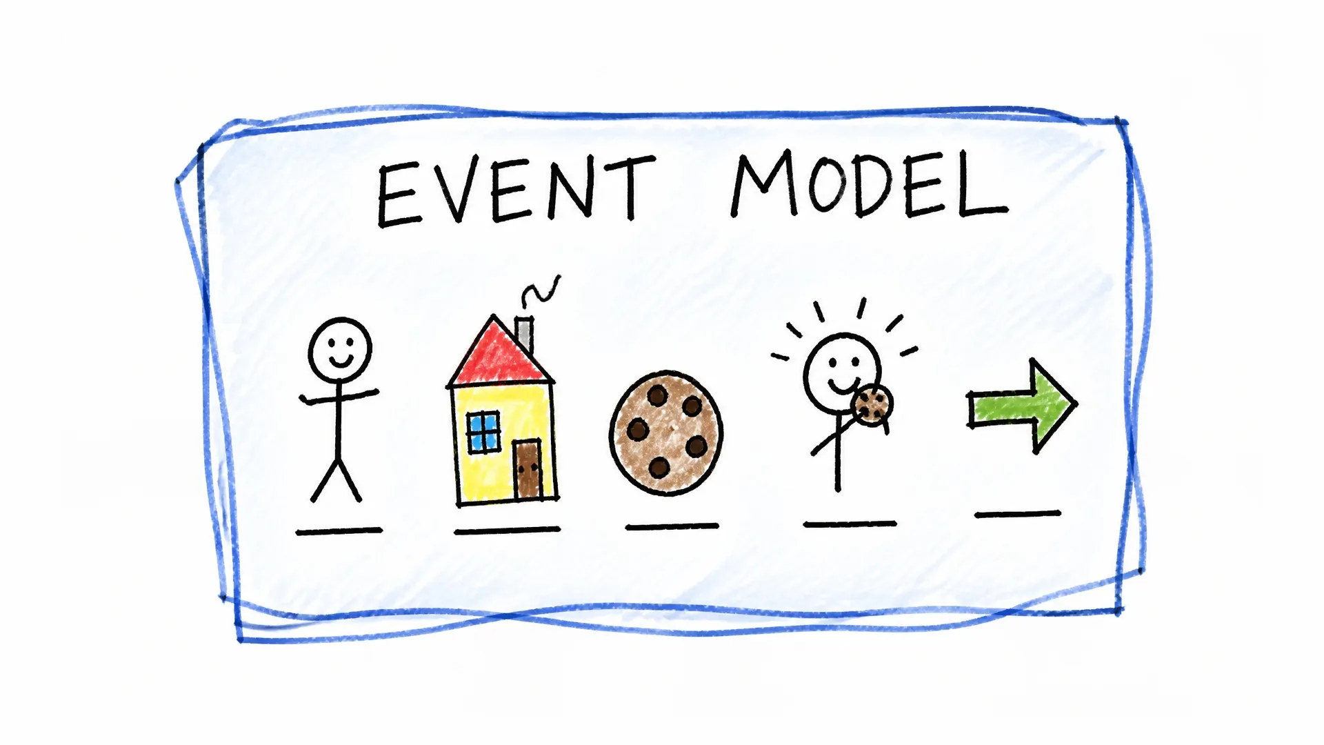 A row of people, a house, a cookie, and an action arrow grouped as one event model