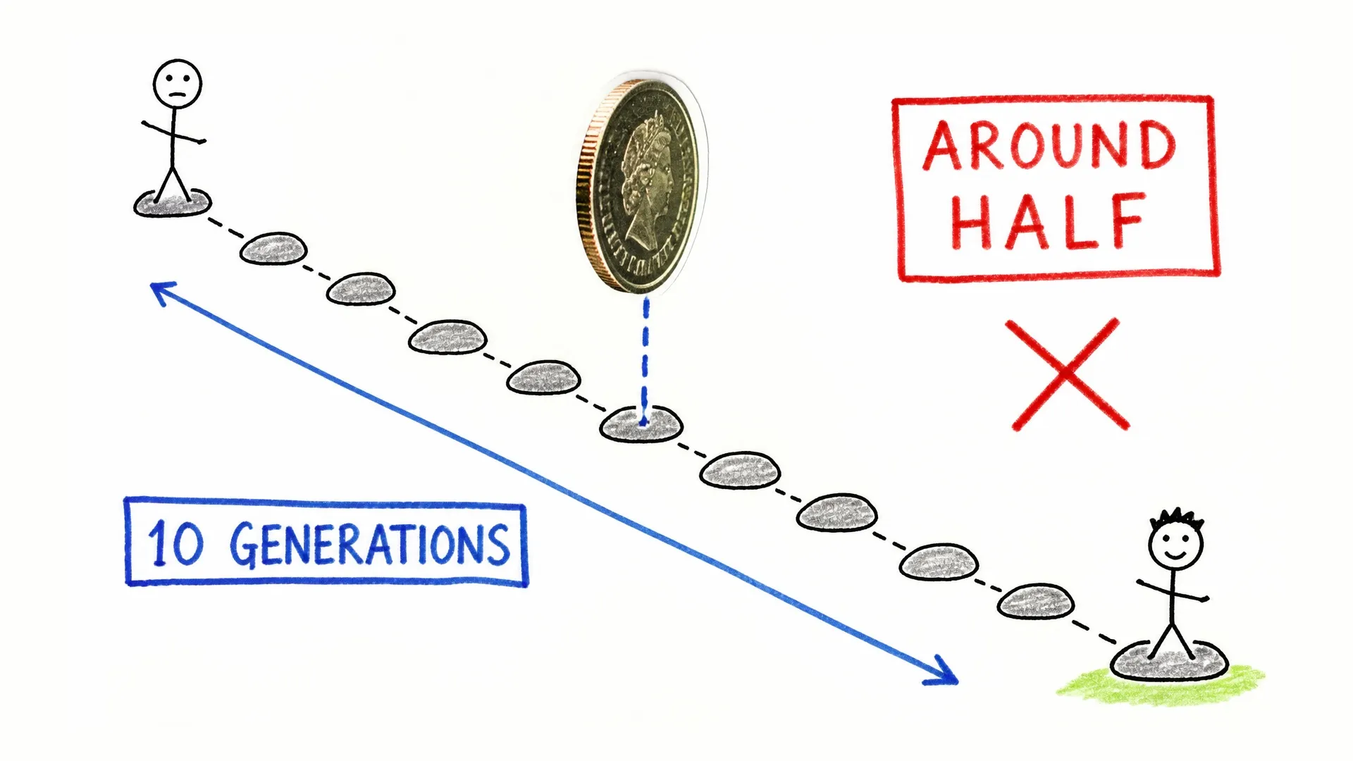 A coin lands midway along ten generations while a red cross marks an ancestor's missing DNA contribution