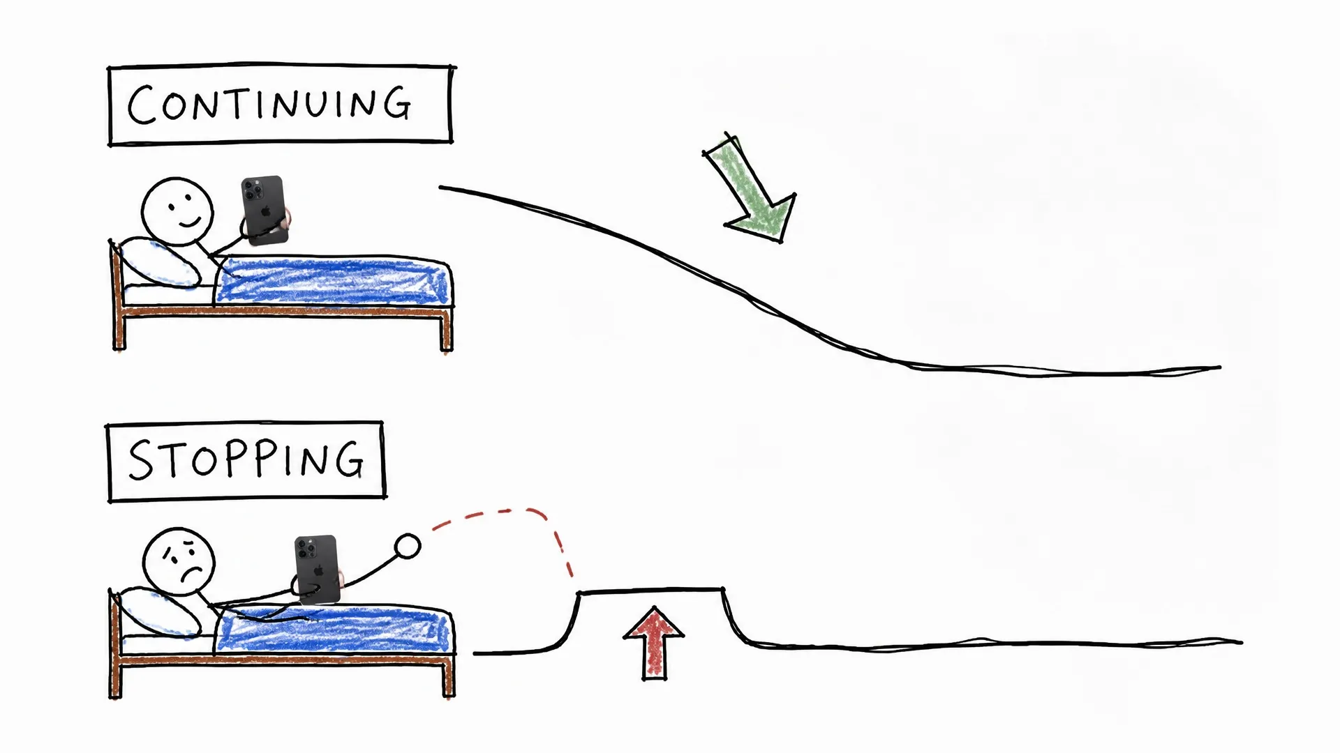 One bedtime activity has a clear stopping point while another continues along an open-ended line