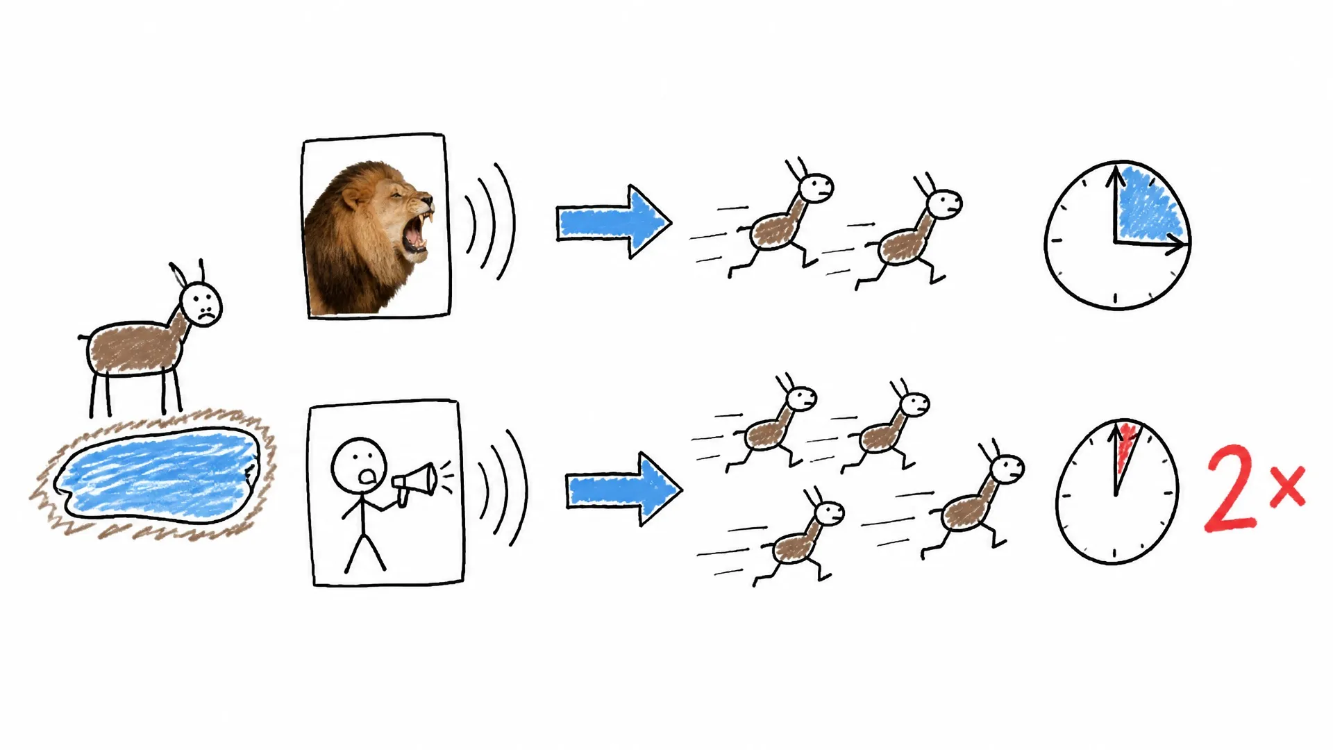 A badly drawn comparison showing more antelope fleeing human conversation than a roaring lion at a waterhole