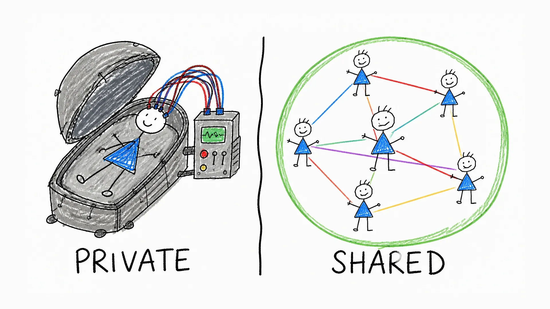 A private Experience Machine is contrasted with a shared virtual world linking several people